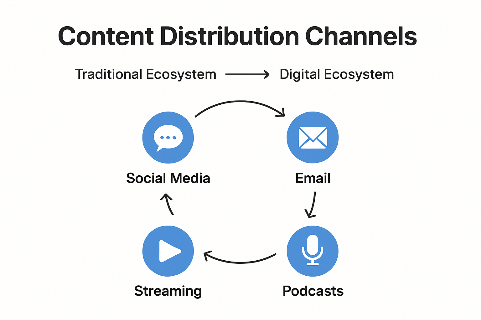 découvrez les solutions de distribution digitale pour optimiser la diffusion de vos contenus numériques, améliorer votre visibilité en ligne et atteindre efficacement votre audience.